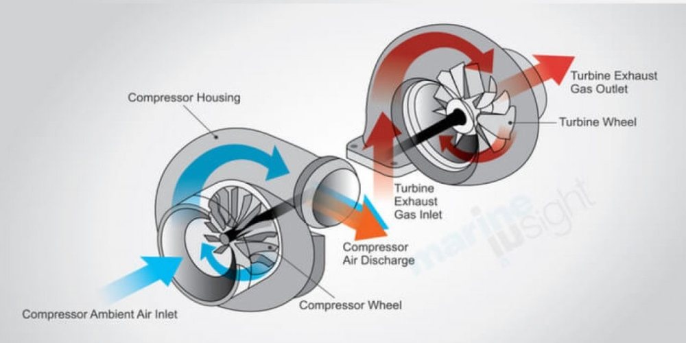 Cấu tạo của bộ tăng áp turbo