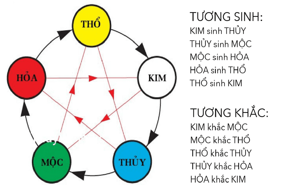 Quan hệ tương sinh - tương khắc trong ngũ h&agrave;nh