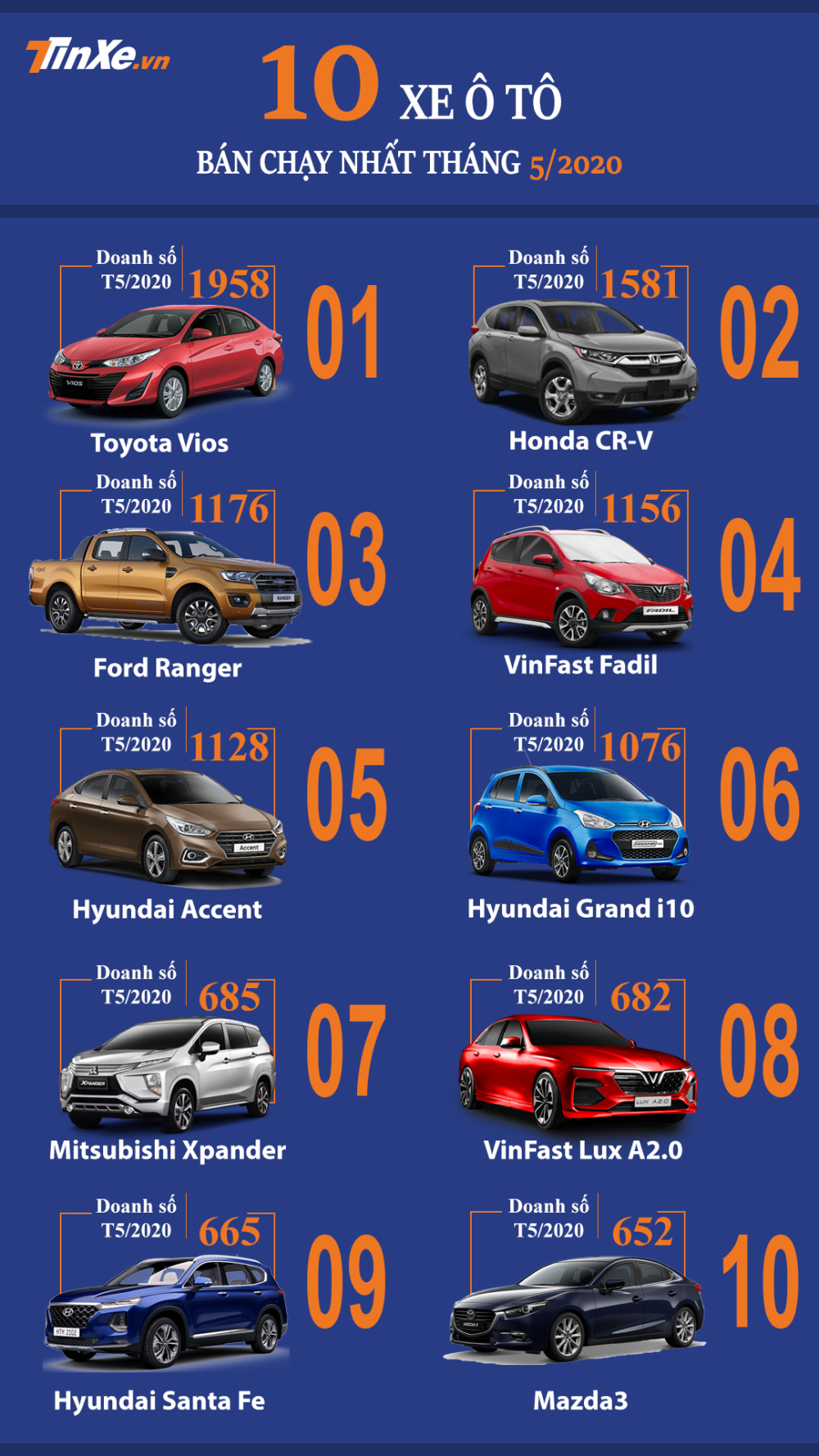 Top 10 mẫu ô tô bán chạy nhất Việt Nam tháng 5/2020