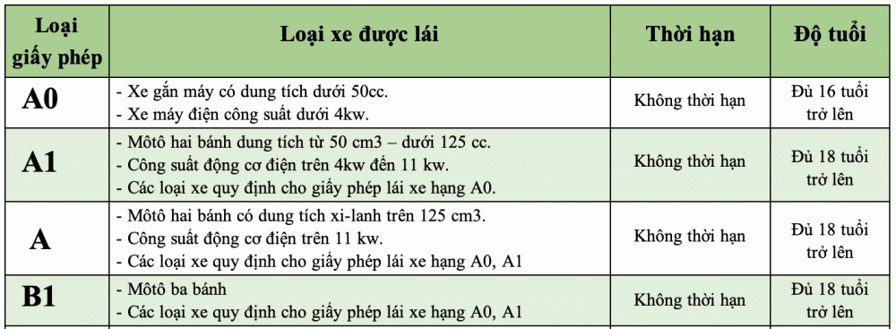 Các loại GPLX mới cho xe mô tô, xe máy Các loại GPLX mới cho xe mô tô, xe máy
