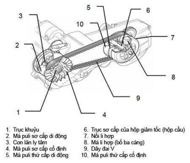 Sơ đồ bộ truyền động phức tạp trên xe tay ga Sơ đồ bộ truyền động phức tạp trên xe tay ga
