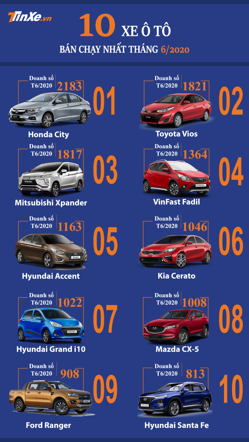 Top 10 mẫu ô tô bán chạy nhất Việt Nam tháng 6/2020 Top 10 mẫu ô tô bán chạy nhất Việt Nam tháng 6/2020