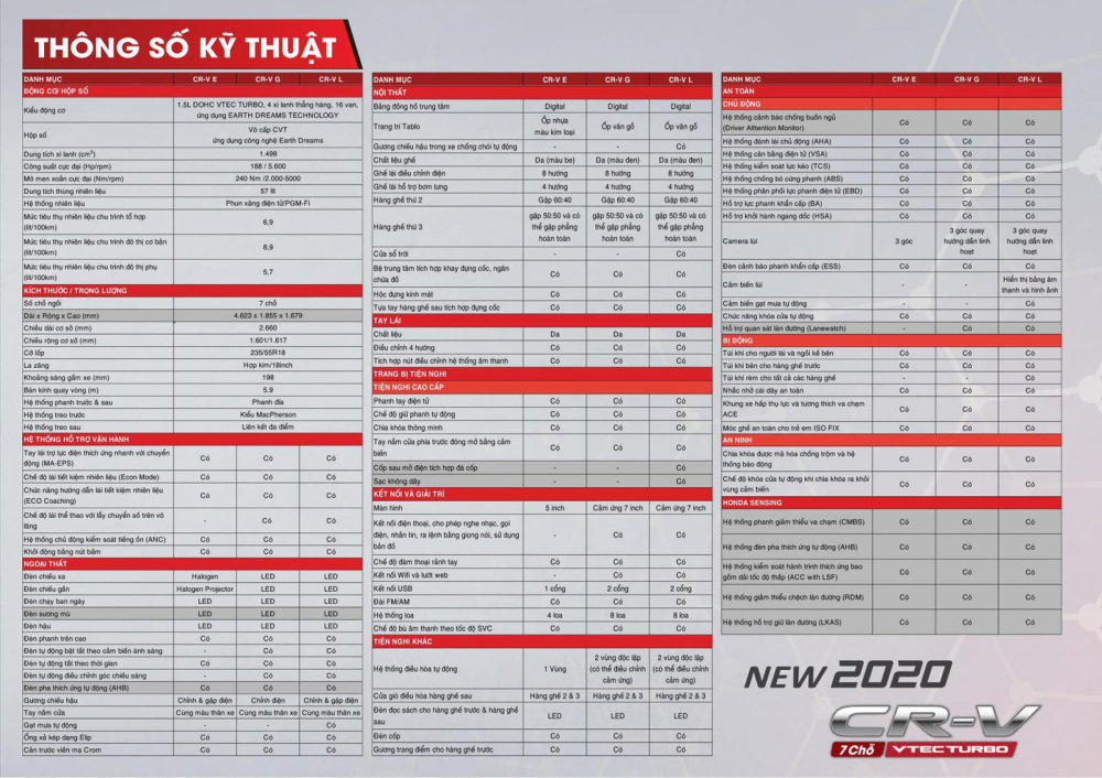 Th&ocirc;ng số kỹ thuật được cho l&agrave; ch&iacute;nh thức của Honda CR-V 2020 cho thấy Honda Sensing sẽ xuất hiện tr&ecirc;n cả 3 phi&ecirc;n bản