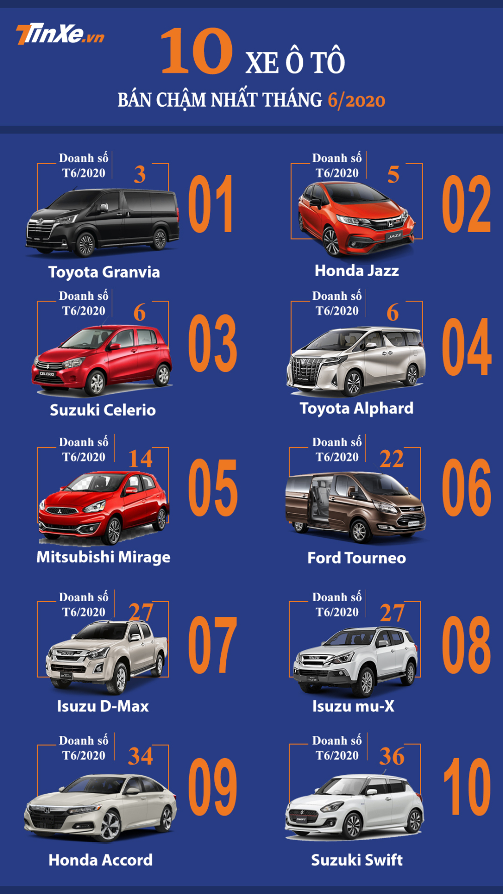 Top 10 mẫu &ocirc; t&ocirc; b&aacute;n chậm nhất Việt Nam th&aacute;ng 6/2020
