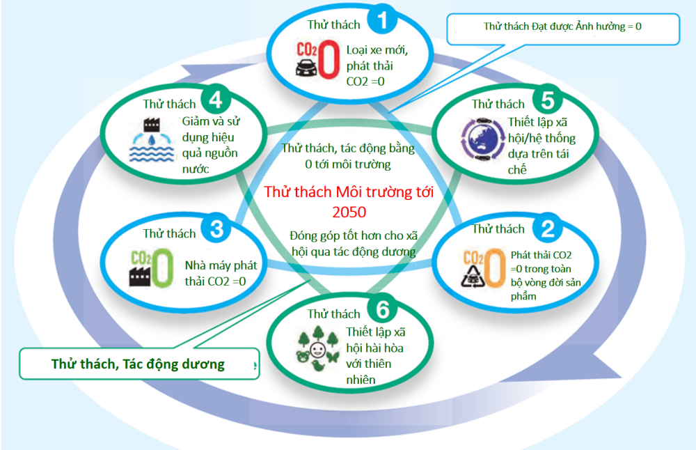 6 th&aacute;ch thức về m&ocirc;i trường đến năm 2050