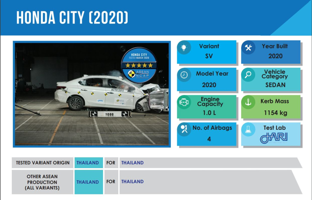Bảng kết quả ASEAN NCAP của Honda City 2020 lắp ráp tại Thái Lan cho thấy xứ sở chùa vàng không có ý định xuất khẩu mẫu xe này sang thị trường khác Bảng kết quả ASEAN NCAP của Honda City 2020 lắp ráp tại Thái Lan cho thấy xứ sở chùa vàng không có ý định xuất khẩu mẫu xe này sang thị trường khác