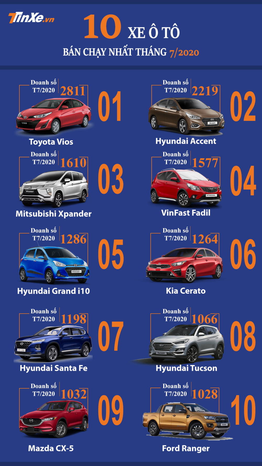 10 mẫu ô tô bán chạy nhất Việt Nam tháng 7/2020 10 mẫu ô tô bán chạy nhất Việt Nam tháng 7/2020