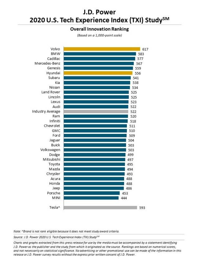 Kết quả nghiên cứu 2020 US Tech Experience Index Study của J.D. Power