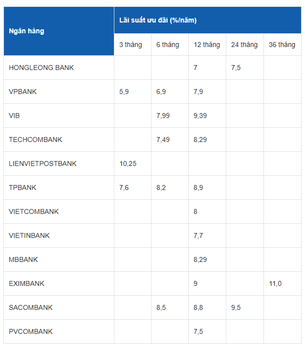 Bảng l&atilde;i suất mua trả g&oacute;p &ocirc; t&ocirc; của một số ng&acirc;n h&agrave;ng uy t&iacute;n.