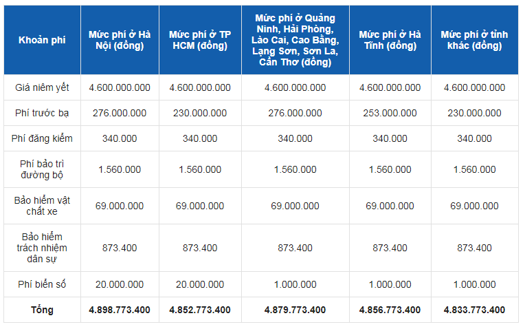 Bảng giá tạm tính đã áp dụng ưu đãi 50% phí trước bạ của Chính phủ dành cho xe lắp ráp trong nước