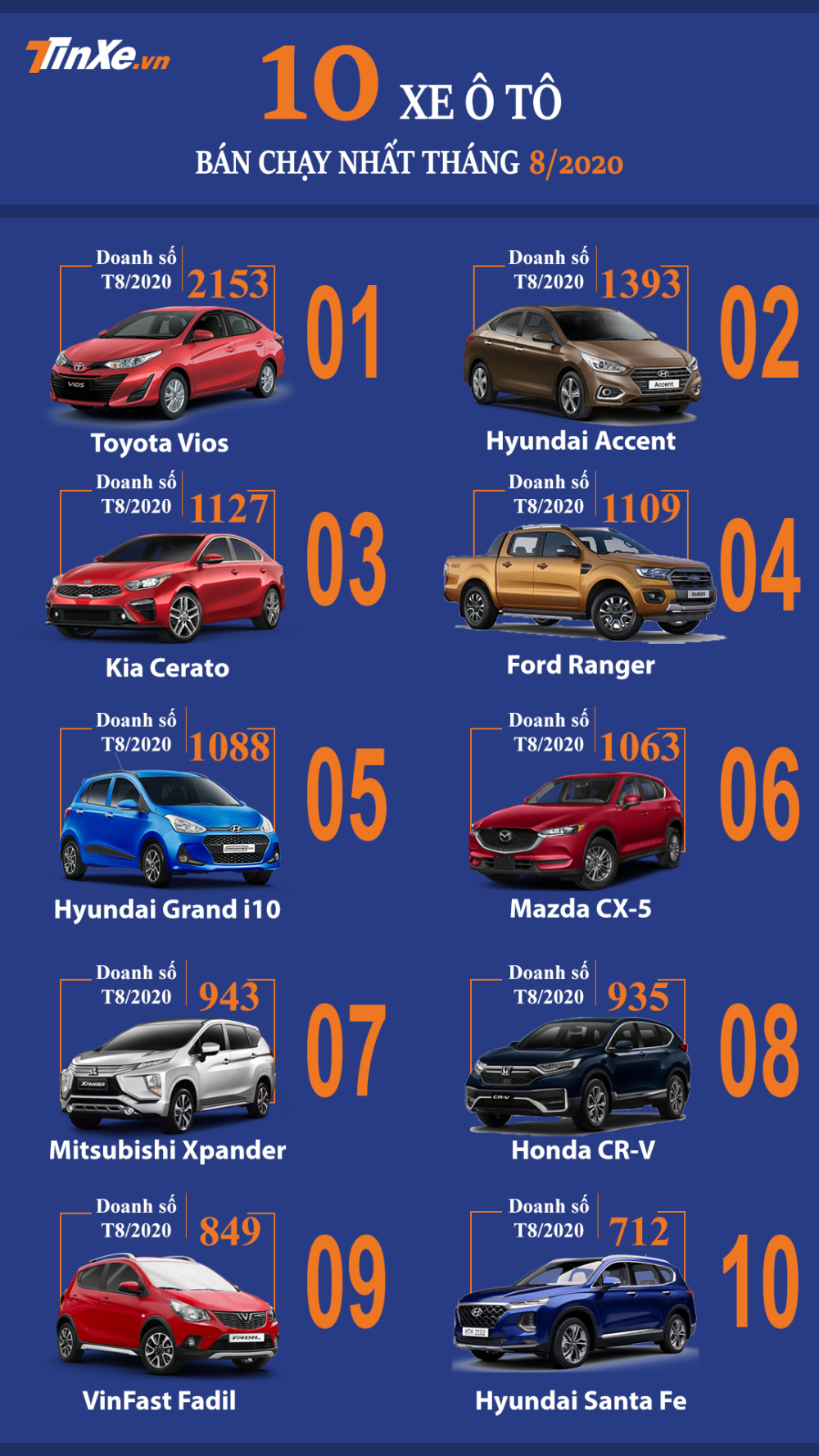 Top 10 mẫu ô tô bán chạy nhất Việt Nam tháng 8/2020