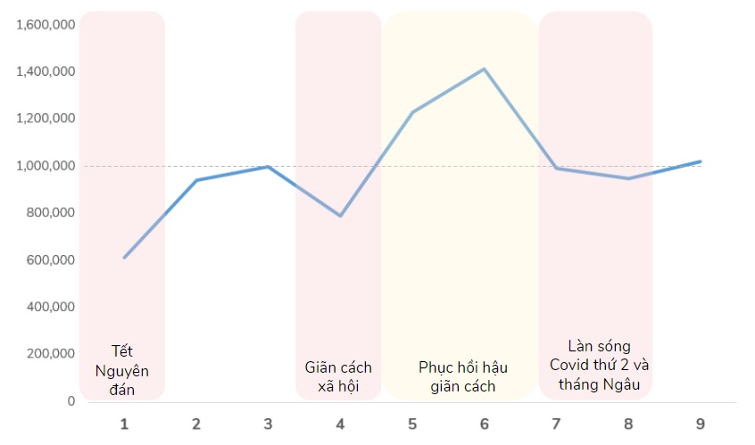Biểu đồ lượt t&igrave;m kiếm xe cũ