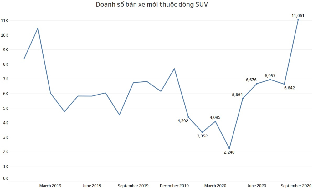 Doanh số b&aacute;n xe mới thuộc d&ograve;ng SUV