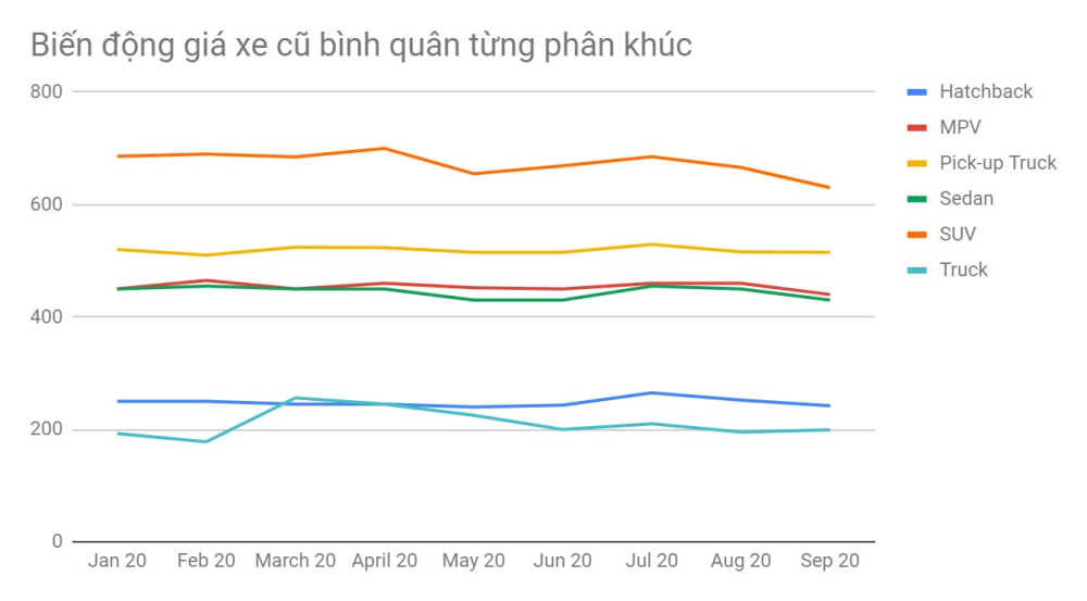 Biến động gi&aacute; xe cũ b&igrave;nh qu&acirc;n trong từng ph&acirc;n kh&uacute;c