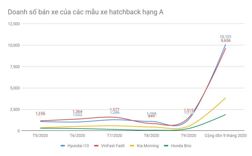 Doanh số b&aacute;n xe của c&aacute;c mẫu xe hatchback hạng A