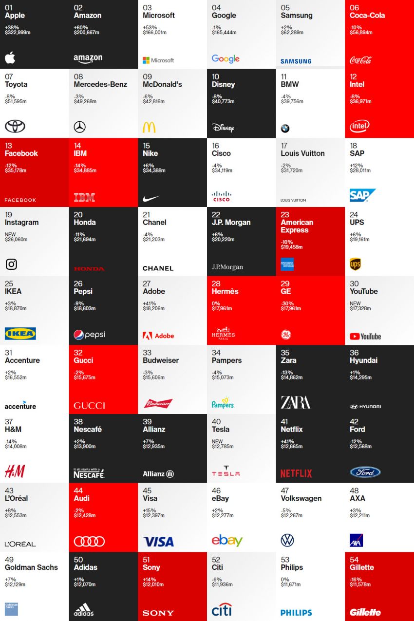 Top 100 thương hiệu giá trị nhất thế giới năm 2020 theo Interbrand