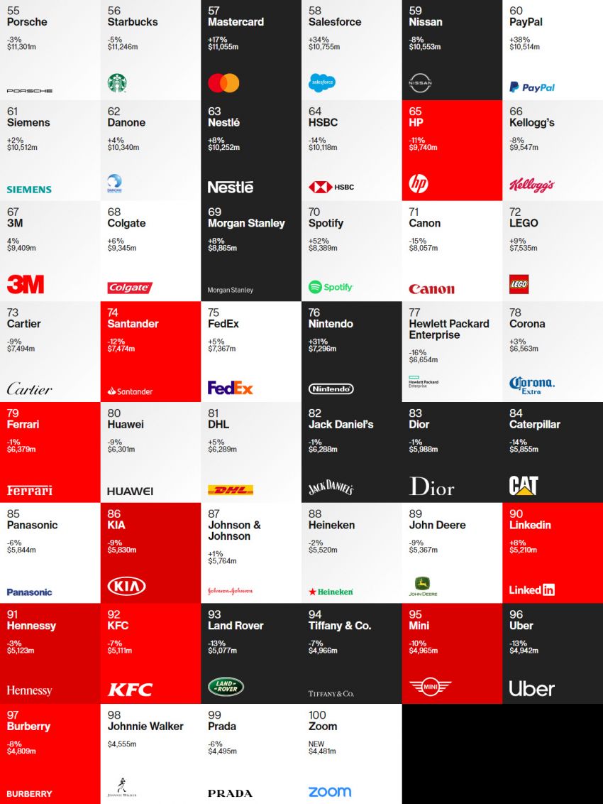 Top 100 thương hiệu giá trị nhất thế giới năm 2020 theo Interbrand