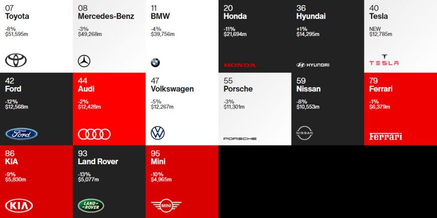 15 thương hiệu ô tô giá trị nhất thế giới năm 2020 theo Interbrand