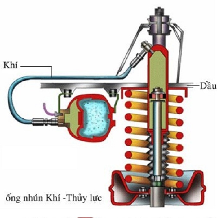 Cấu tạo của giảm xóc khí nén – thủy lực Cấu tạo của giảm xóc khí nén – thủy lực