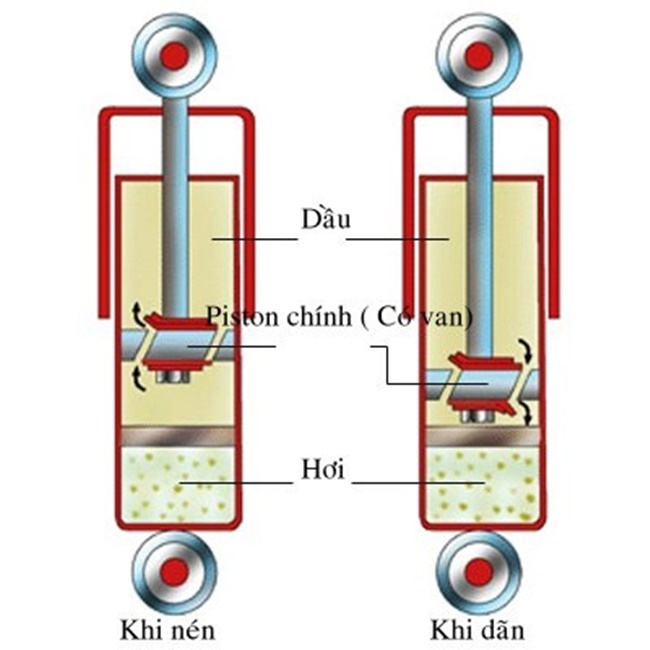 Cấu tạo giảm xóc 1 ống Cấu tạo giảm xóc 1 ống