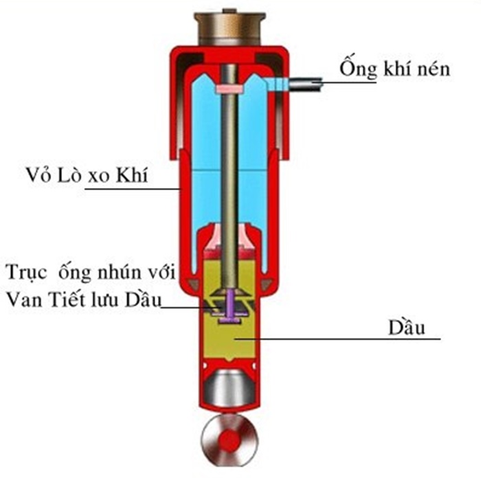 Cấu tạo của giảm xóc bóng hơi. Cấu tạo của giảm xóc bóng hơi.