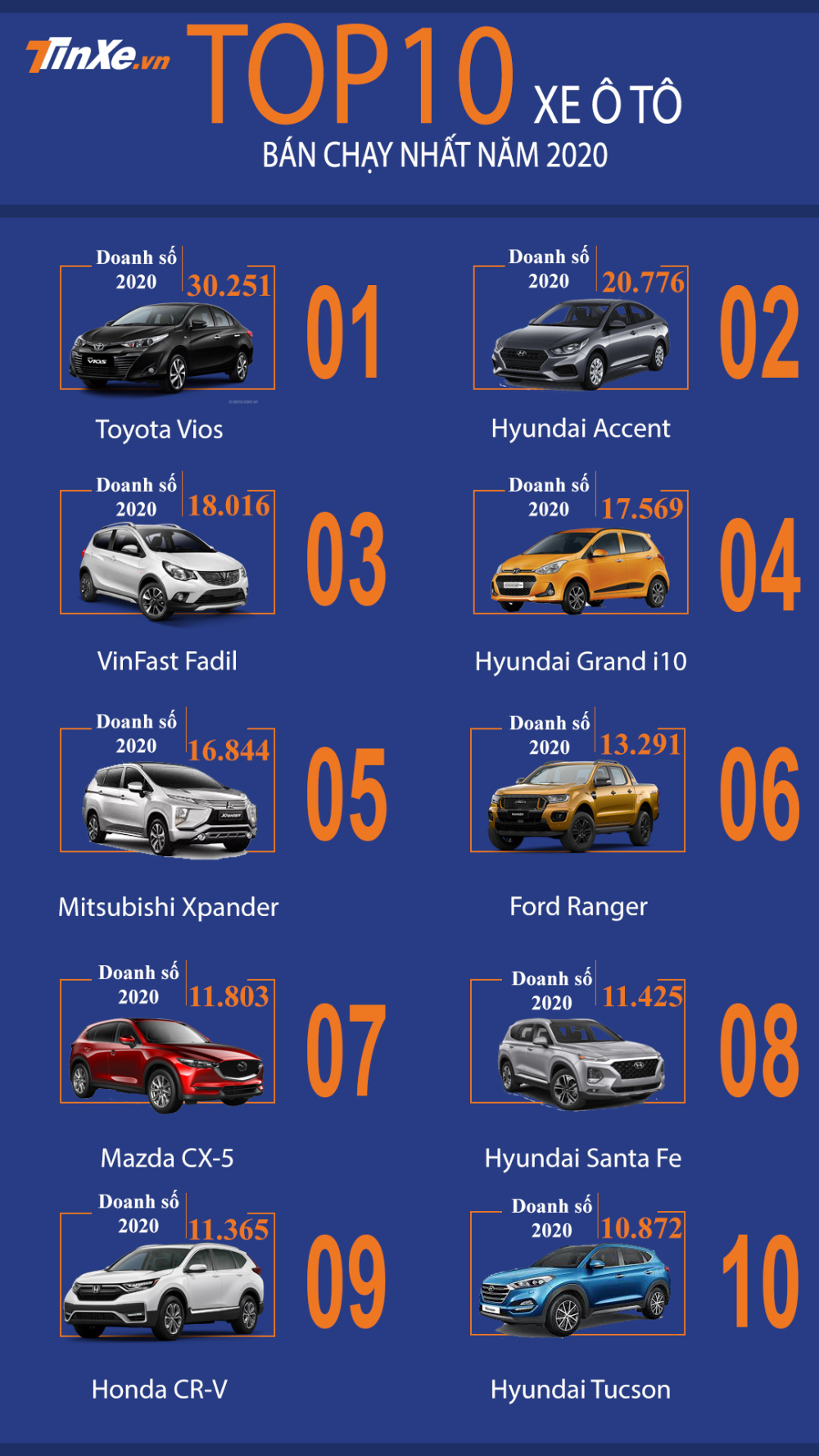 Top 10 mẫu xe ăn khách nhất Việt Nam trong năm 2020. Top 10 mẫu xe ăn khách nhất Việt Nam trong năm 2020.