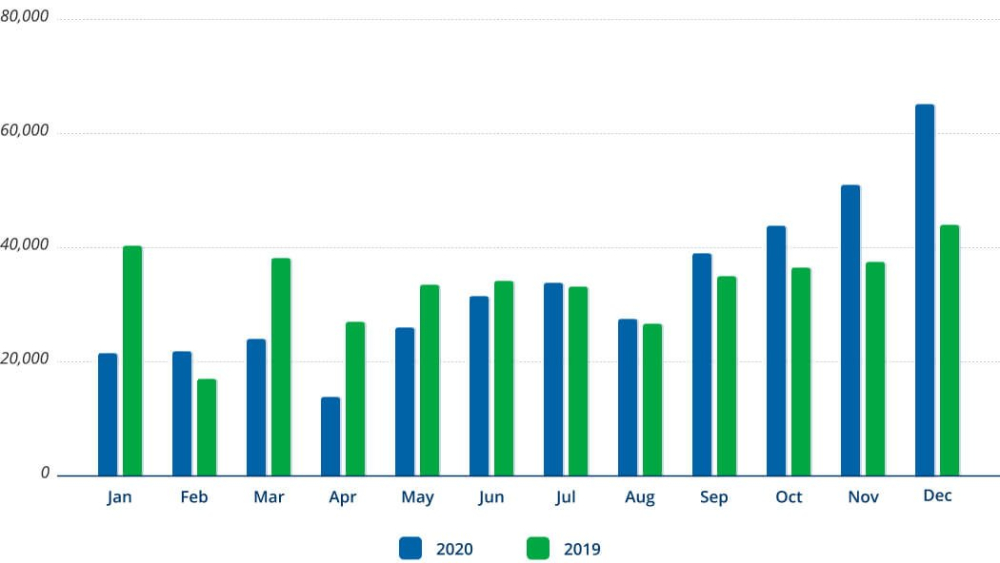 Biến động doanh số xe mới năm 2019 và 2020 Biến động doanh số xe mới năm 2019 và 2020