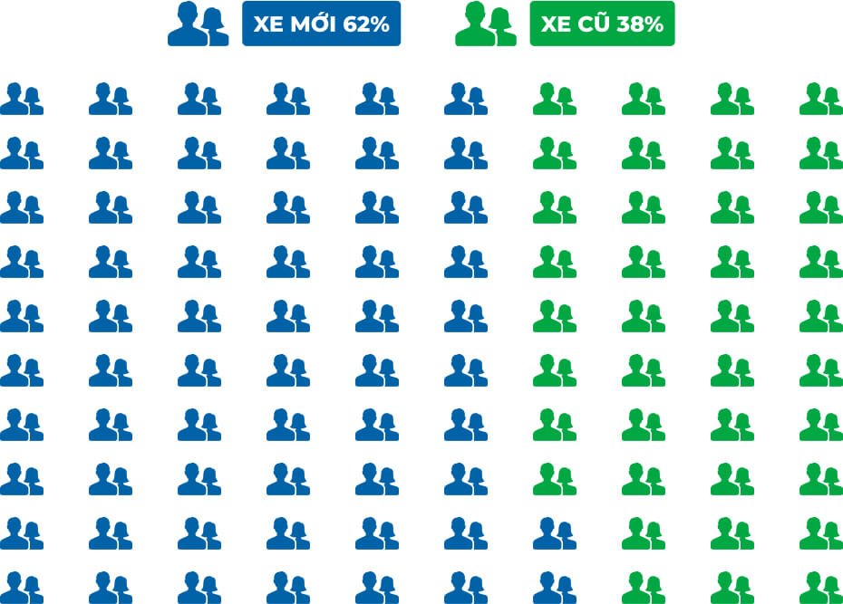 Người mua xe lần đầu chọn xe mới hay xe cũ? Người mua xe lần đầu chọn xe mới hay xe cũ?