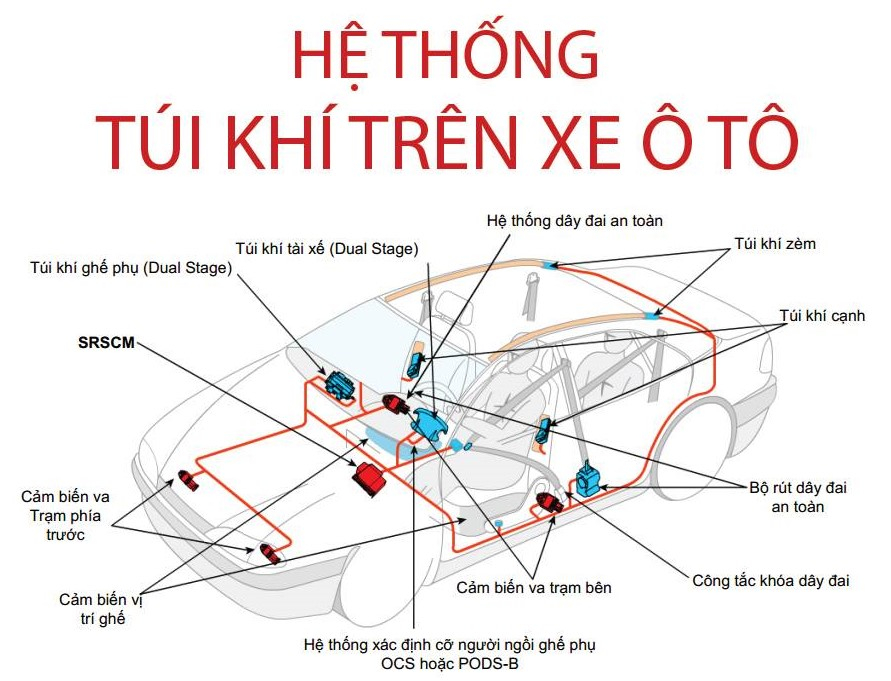Sơ đồ hệ thống túi khí trên xe ô tô. Sơ đồ hệ thống túi khí trên xe ô tô.