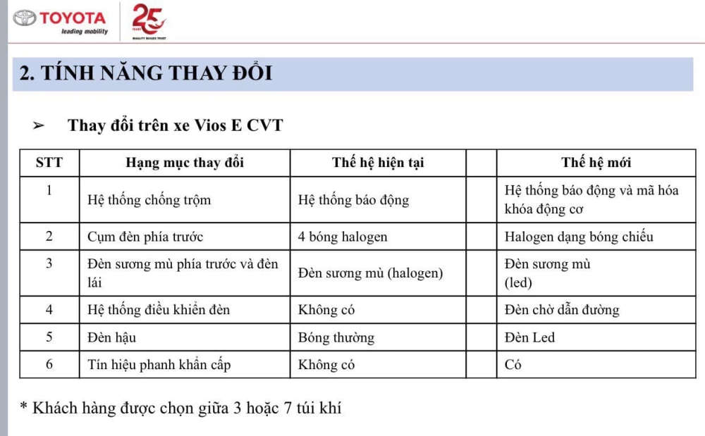 Phiên bản E CVT của Toyota Vios 2021 được nâng cấp tương đối nhiều. Phiên bản E CVT của Toyota Vios 2021 được nâng cấp tương đối nhiều.