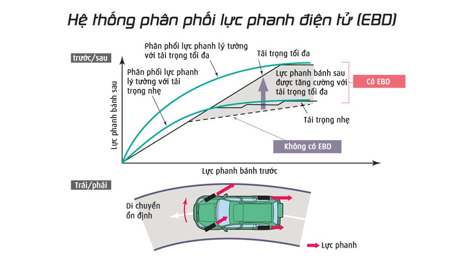 Tác dụng của hệ thống hỗ trợ lực phanh điện tử EBD.