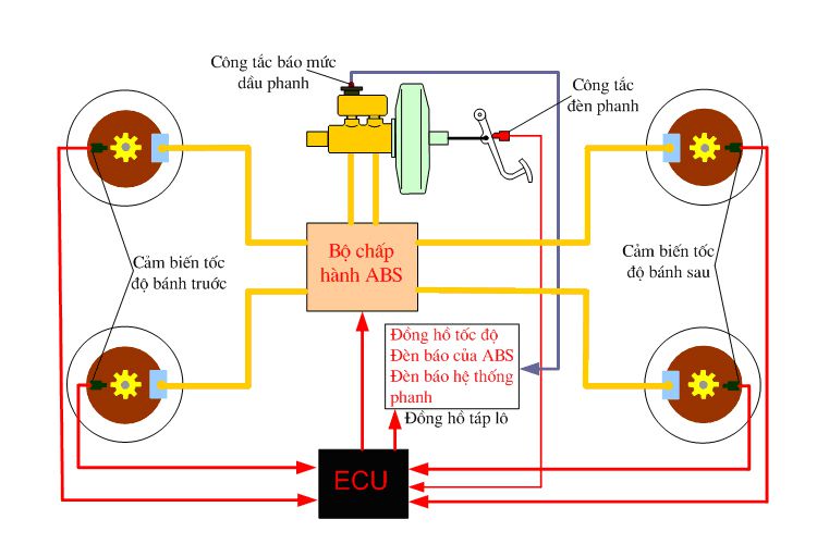 Cơ cấu hoạt động của hệ thống chống bó cứng phanh ABS