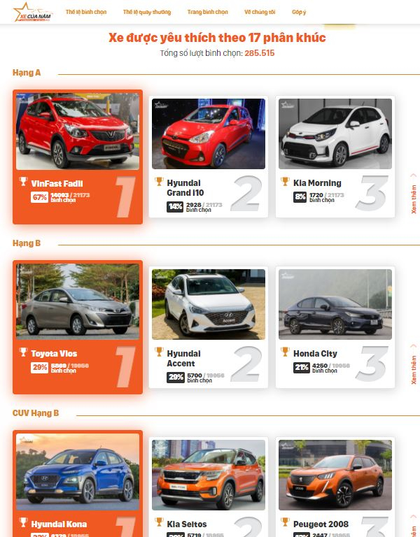 Kết quả bình chọn hiển thị trên website chính của chương trình. Kết quả bình chọn hiển thị trên website chính của chương trình.