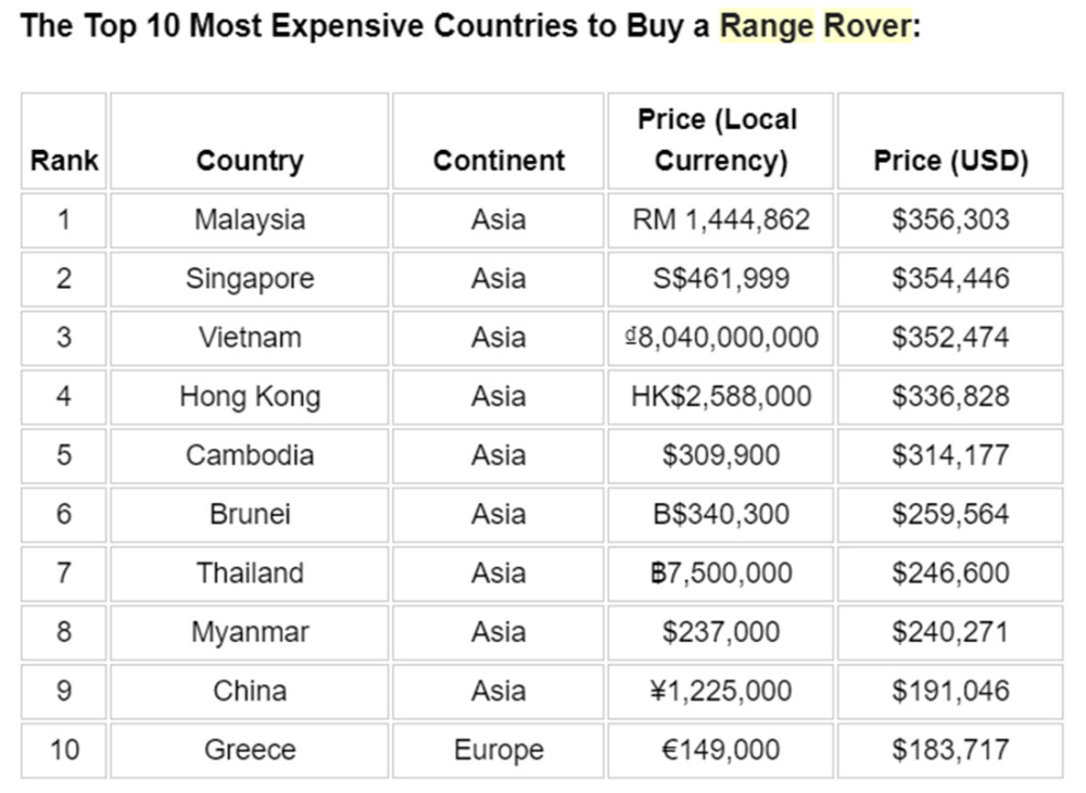Top 10 quốc gia, khu vực nơi giá xe Range Rover cao nhất thế giới
