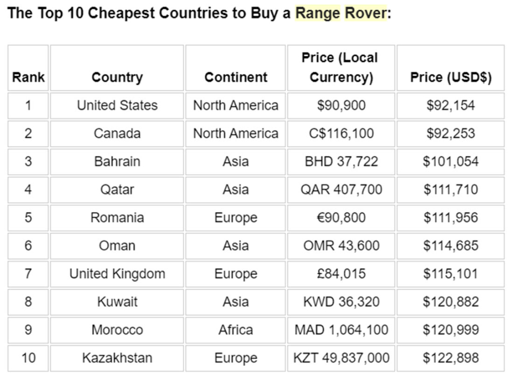 Top 10 quốc gia, khu vực nơi giá xe Range Rover thấp nhất thế giới