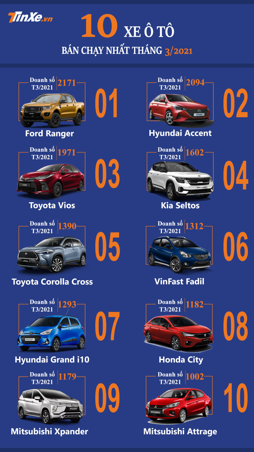 10 mẫu &ocirc; t&ocirc; b&aacute;n chạy nhất Việt Nam th&aacute;ng 3/2021.