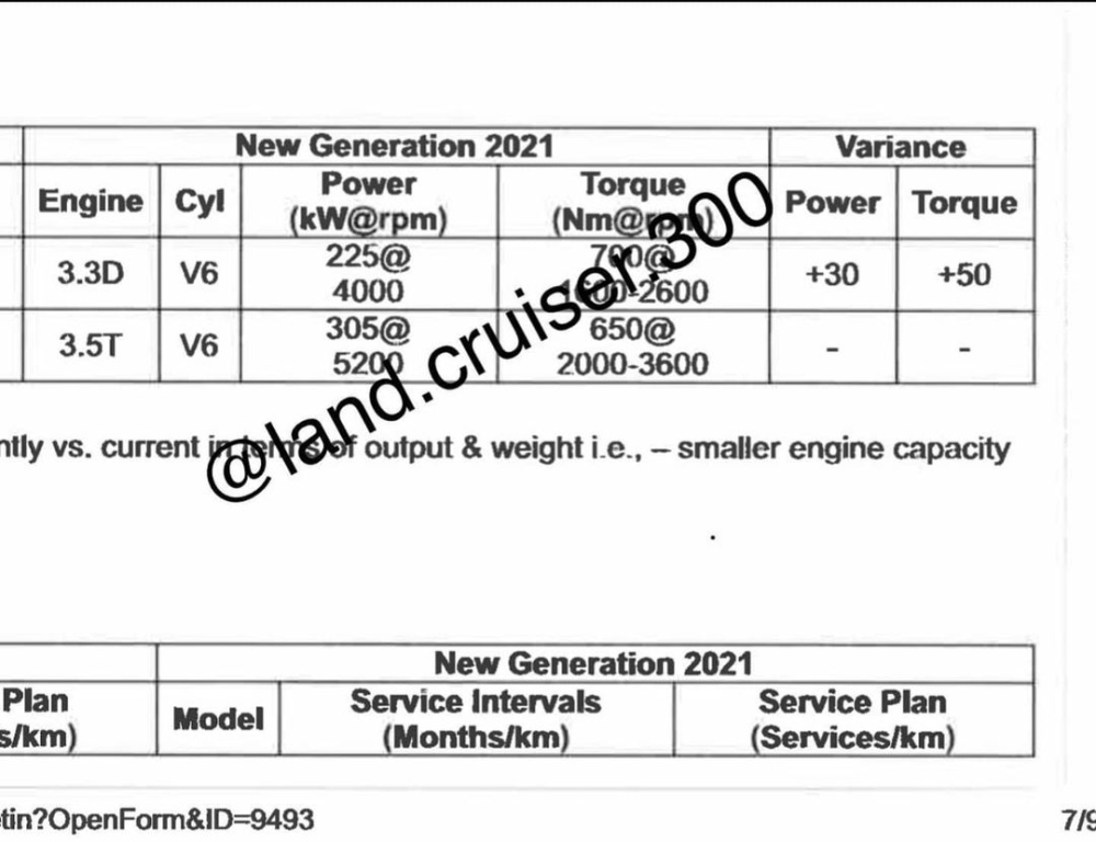 Thông số động cơ của Toyota Land Cruiser 2022