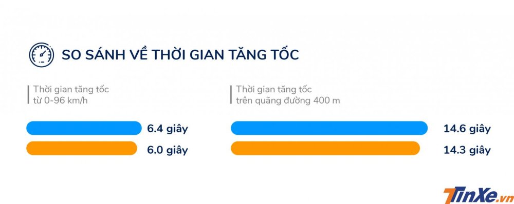 So sánh ô tô điện và xe dùng động cơ đốt trong về thời gian tăng tốc