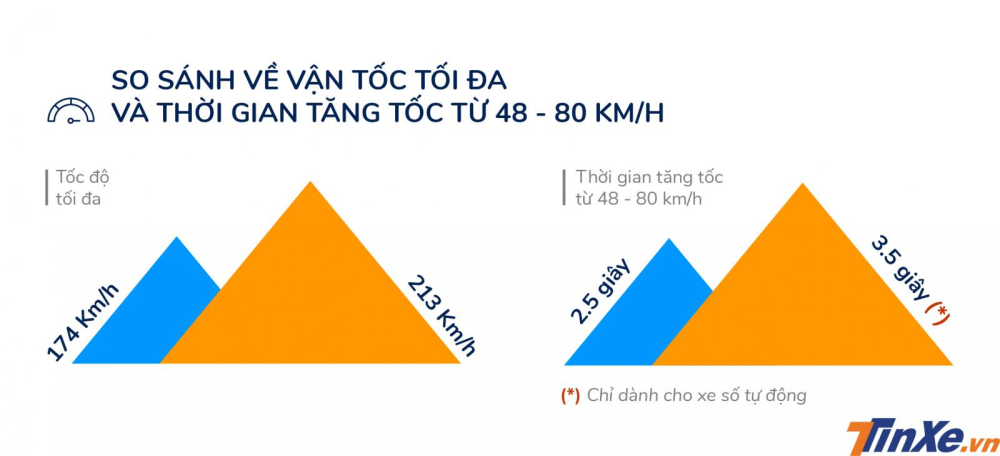 So sánh ô tô điện và xe dùng động cơ đốt trong về vận tốc tối đa và thời gian tăng tốc