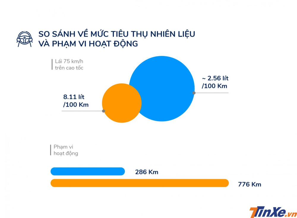 So sánh ô tô điện và xe dùng động cơ đốt trong về mức tiêu thụ nhiên liệu