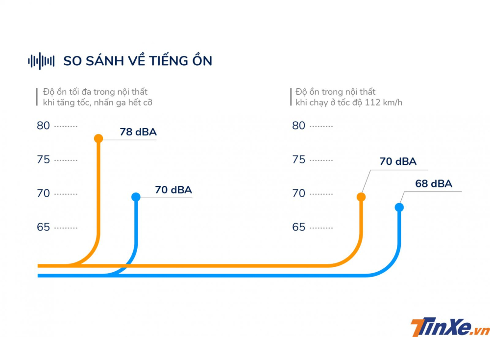 So sánh ô tô điện và xe dùng động cơ đốt trong về tiếng ồn trong nội thất