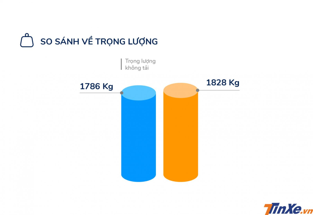 So sánh ô tô điện và xe dùng động cơ đốt trong về trọng lượng không tải