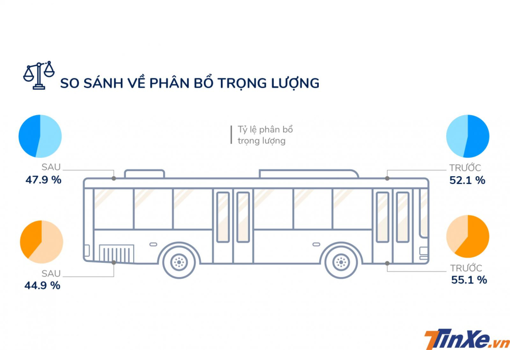 So sánh ô tô điện và xe dùng động cơ đốt trong về tỷ lệ phân bổ trọng lượng