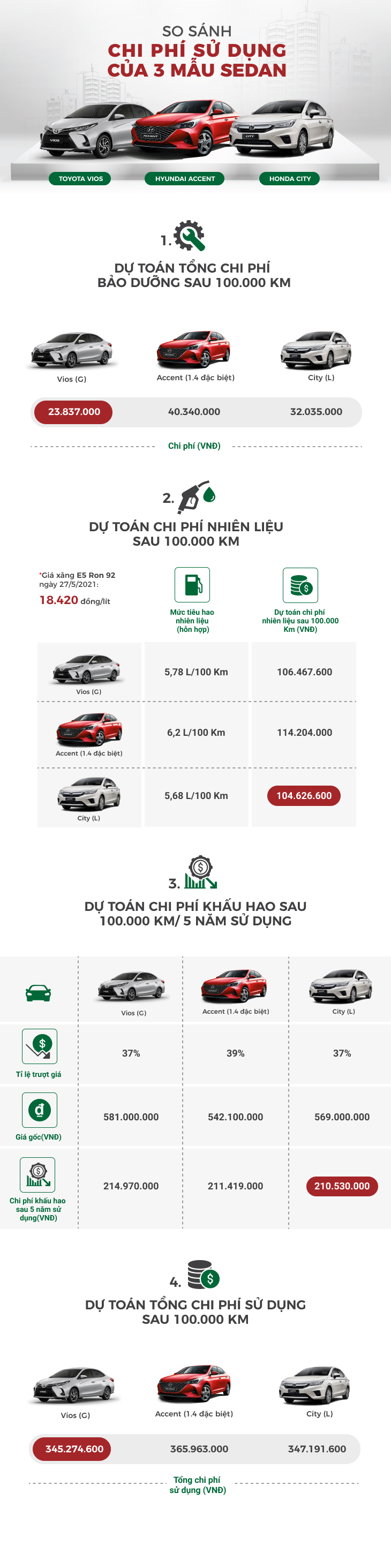 Infographic so s&aacute;nh chi ph&iacute; sử dụng của Toyota Vios, Hyundai Accent v&agrave; Honda City.