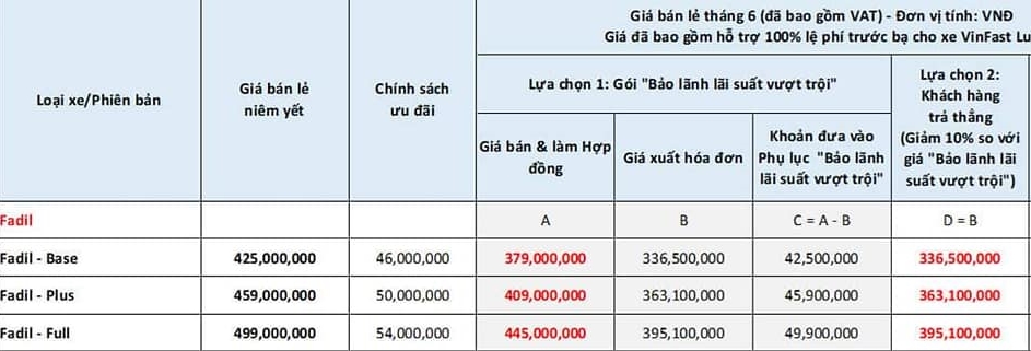 VinFast Fadil nhận mức giảm giá sâu trong tháng 6 này