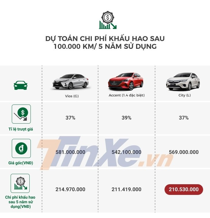 Giá bán cao hơn đối thủ nhưng chi phí khấu hao thấp giúp Toyota giữ được giá tốt sau quá trình sử dụng.