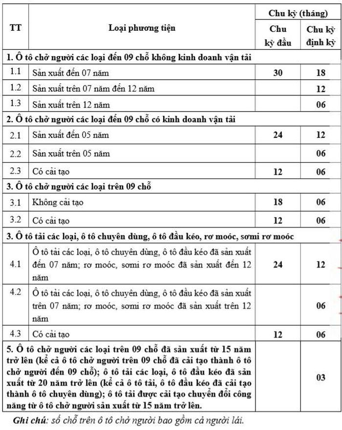 Bảng chu kỳ đăng kiểm mới theo Thông tư 16/2021/TT-BGTVT