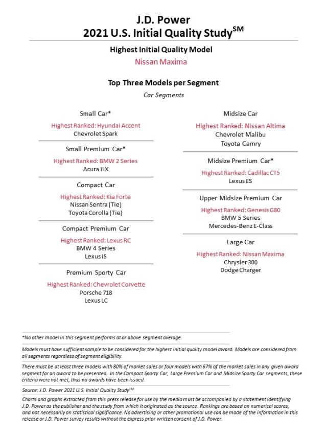 Bảng xếp hạng các mẫu xe du lịch về chất lượng ban đầu tại Mỹ năm 2021 của J.D. Power