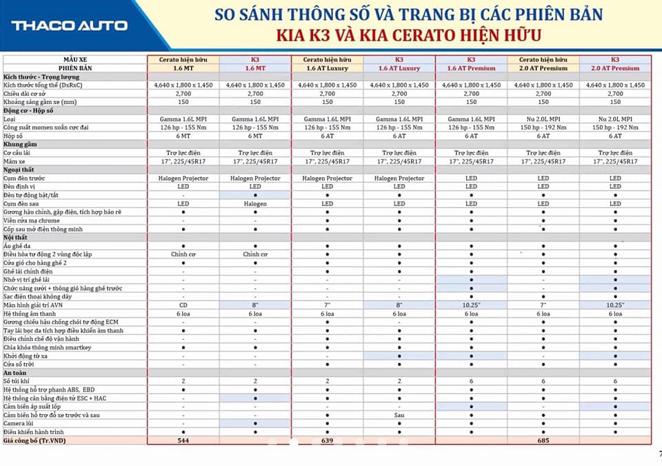 Bảng th&ocirc;ng số kỹ thuật được cho l&agrave; của Kia K3 2022 sắp ra mắt Việt Nam.