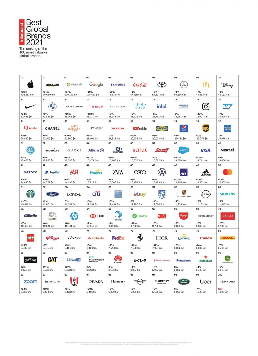 Top 100 thương hiệu gi&aacute; trị nhất to&agrave;n cầu năm 2021 theo InterBrand